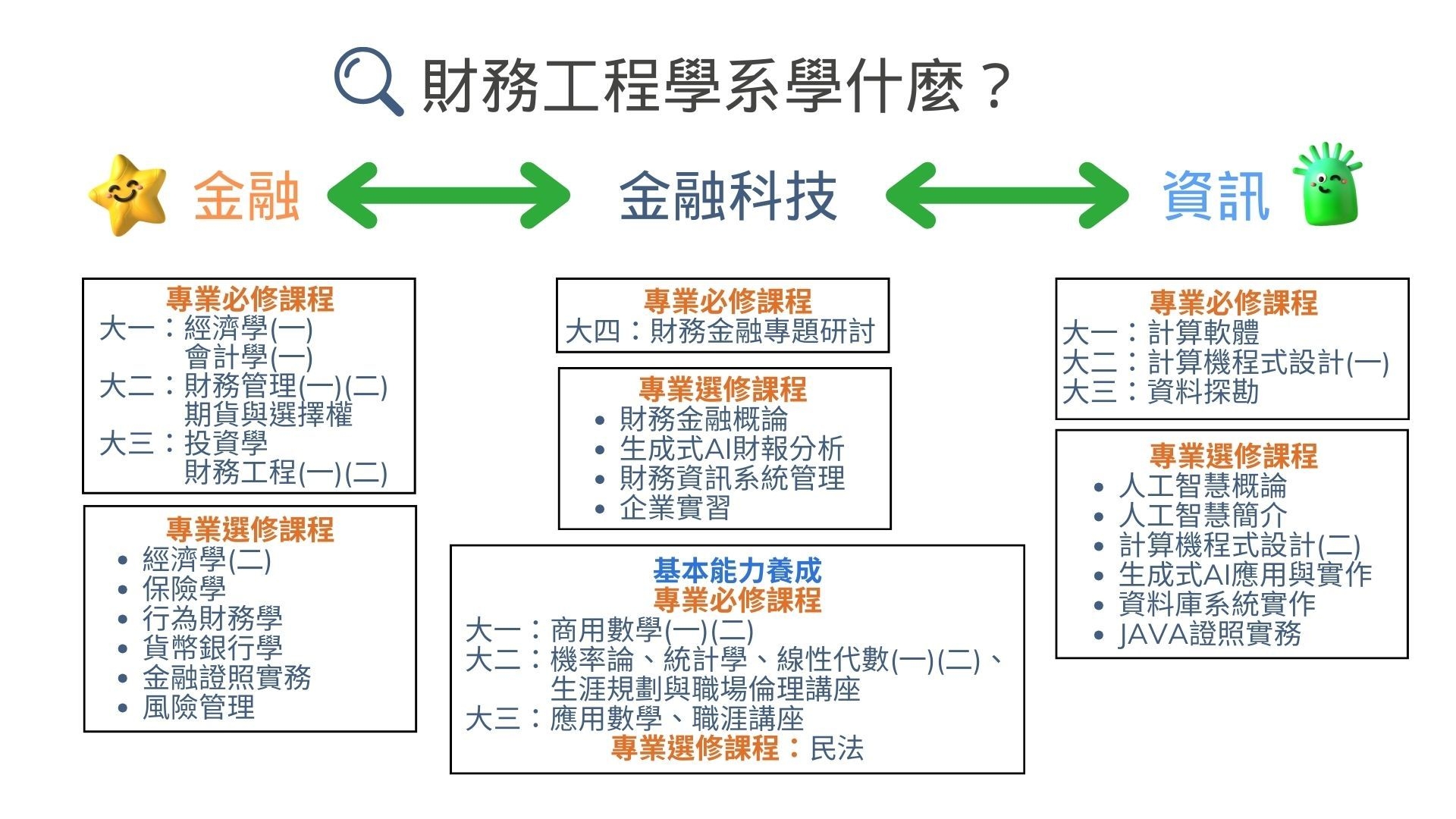 靜宜大學財務工程專業課程