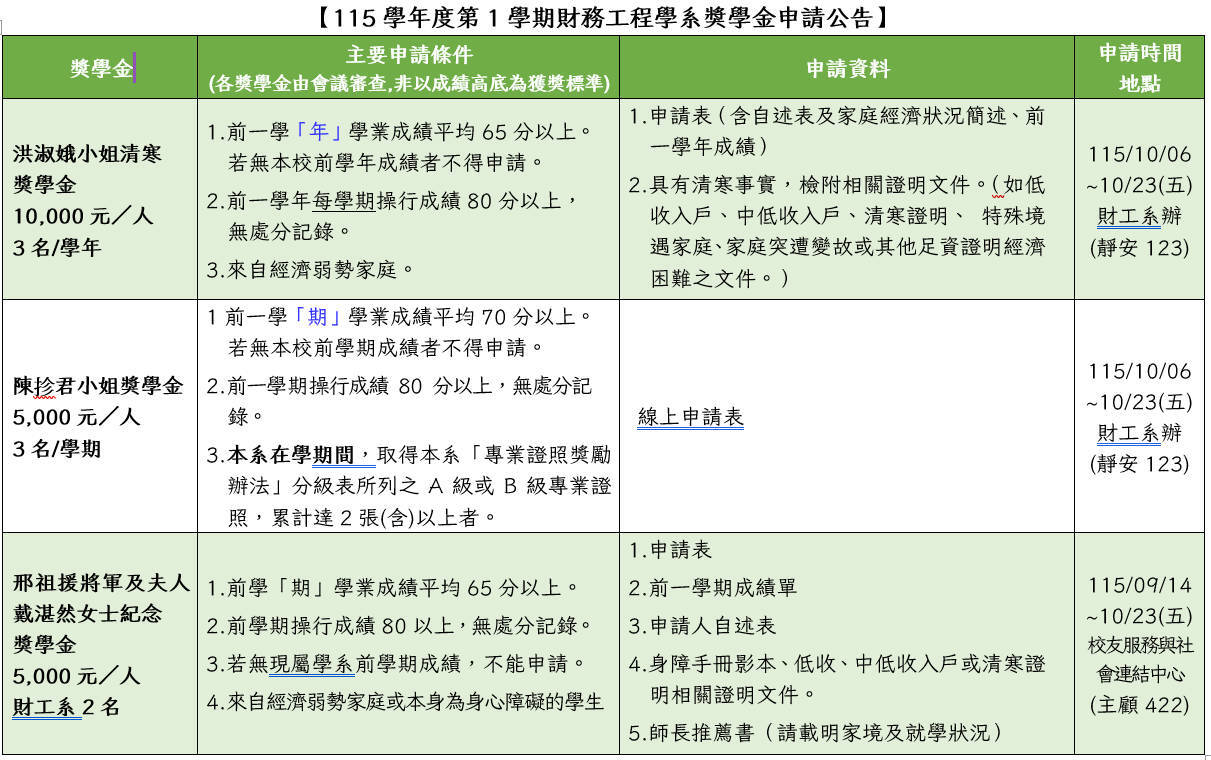 115學年度財工系獎學金一覽表