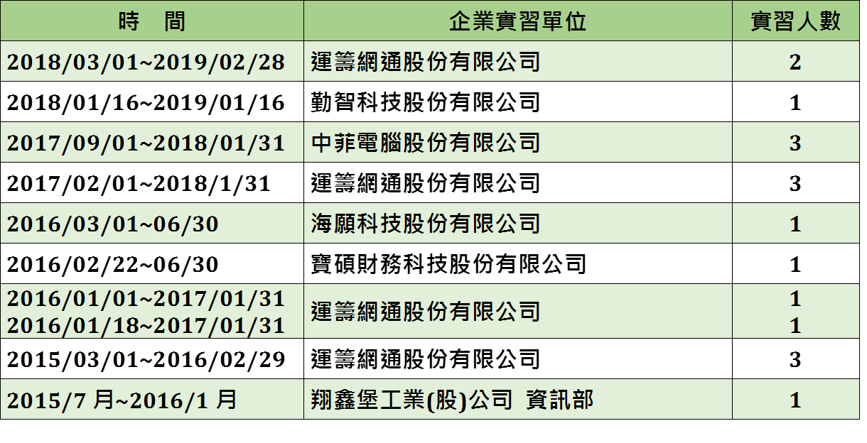 【歷年學生 長期企業實習 情形列表】
